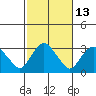 Essex CT tide chart for Friday, October 13, 2023