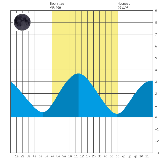 Essex CT tide chart for Saturday, October 14, 2023