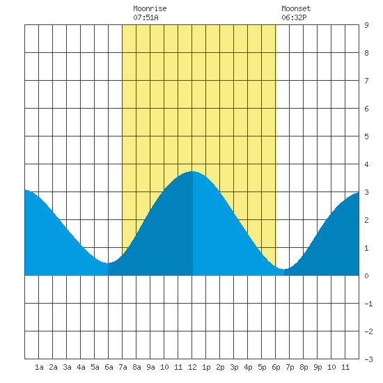Essex CT tide chart for Sunday, October 15, 2023