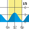 Essex CT tide chart for Sunday, October 15, 2023