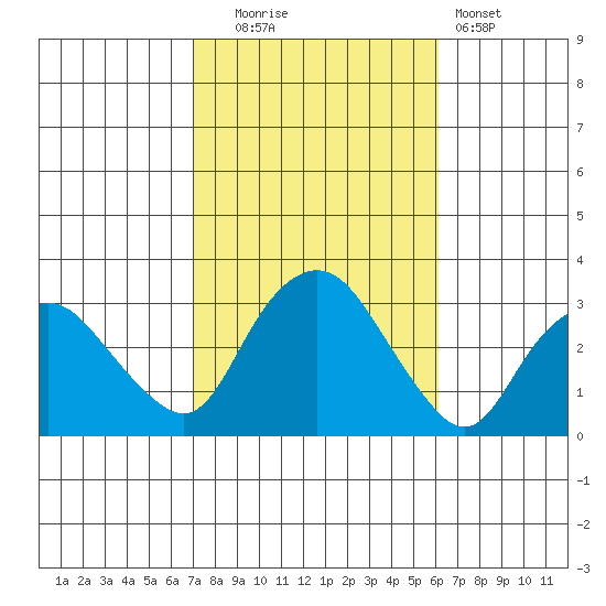 Essex CT tide chart for Monday, October 16, 2023