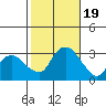 Essex CT tide chart for Thursday, October 19, 2023