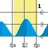 Essex CT tide chart for Sunday, October 1, 2023
