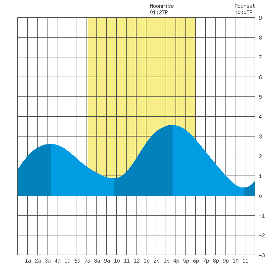 Essex CT tide chart for Friday, October 20, 2023