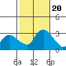 Essex CT tide chart for Friday, October 20, 2023