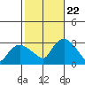 Essex CT tide chart for Sunday, October 22, 2023