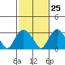 Essex CT tide chart for Wednesday, October 25, 2023