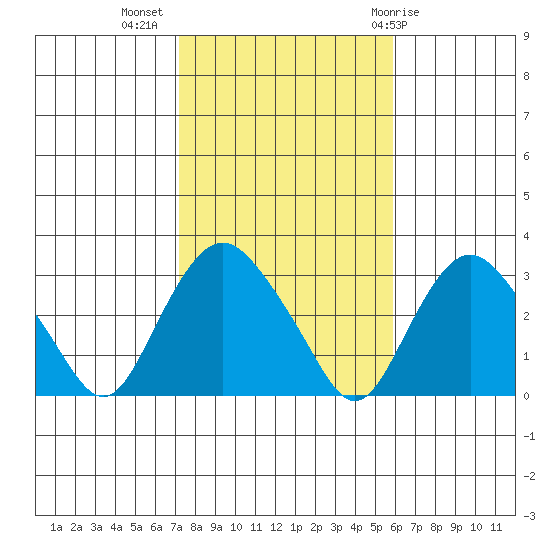 Essex CT tide chart for Thursday, October 26, 2023