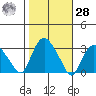 Essex CT tide chart for Saturday, October 28, 2023