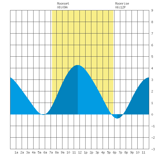 Essex CT tide chart for Sunday, October 29, 2023