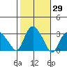 Essex CT tide chart for Sunday, October 29, 2023