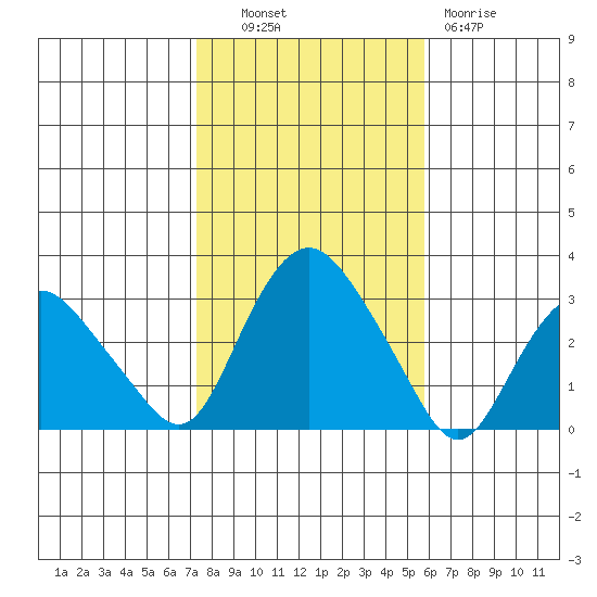 Essex CT tide chart for Monday, October 30, 2023