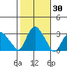 Essex CT tide chart for Monday, October 30, 2023