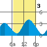 Essex CT tide chart for Tuesday, October 3, 2023