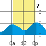 Essex CT tide chart for Saturday, October 7, 2023