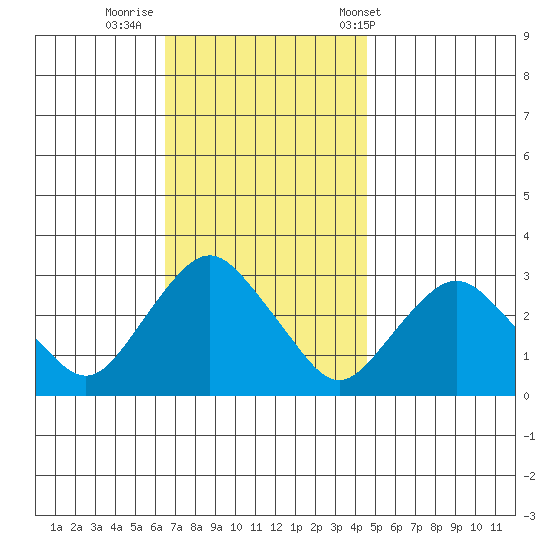 Essex CT tide chart for Friday, November 10, 2023
