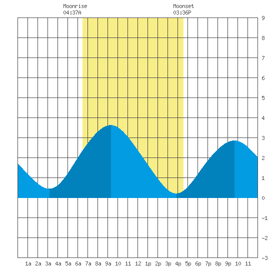 Essex CT tide chart for Saturday, November 11, 2023