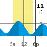 Essex CT tide chart for Saturday, November 11, 2023