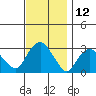 Essex CT tide chart for Sunday, November 12, 2023
