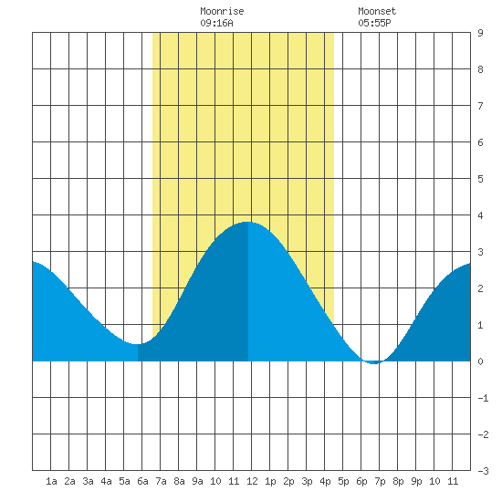 Essex CT tide chart for Wednesday, November 15, 2023