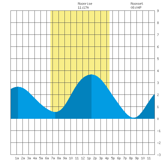 Essex CT tide chart for Friday, November 17, 2023