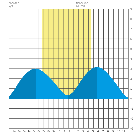 Essex CT tide chart for Tuesday, November 21, 2023