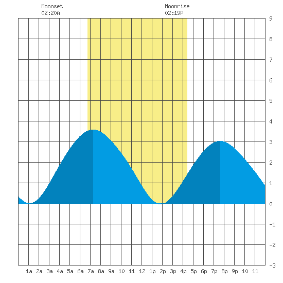 Essex CT tide chart for Thursday, November 23, 2023