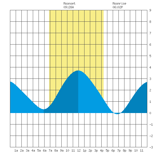 Essex CT tide chart for Wednesday, November 29, 2023