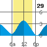 Essex CT tide chart for Wednesday, November 29, 2023