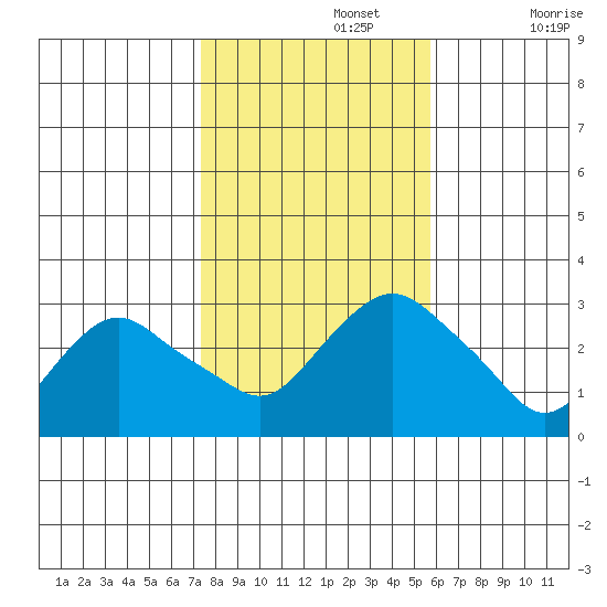 Essex CT tide chart for Friday, November 3, 2023