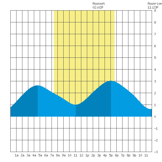 Essex CT tide chart for Saturday, November 4, 2023