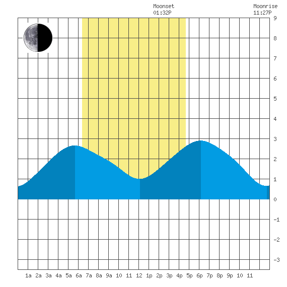 Essex CT tide chart for Sunday, November 5, 2023
