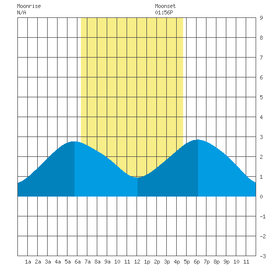 Essex CT tide chart for Monday, November 6, 2023