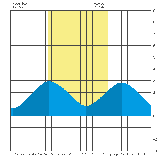 Essex CT tide chart for Tuesday, November 7, 2023