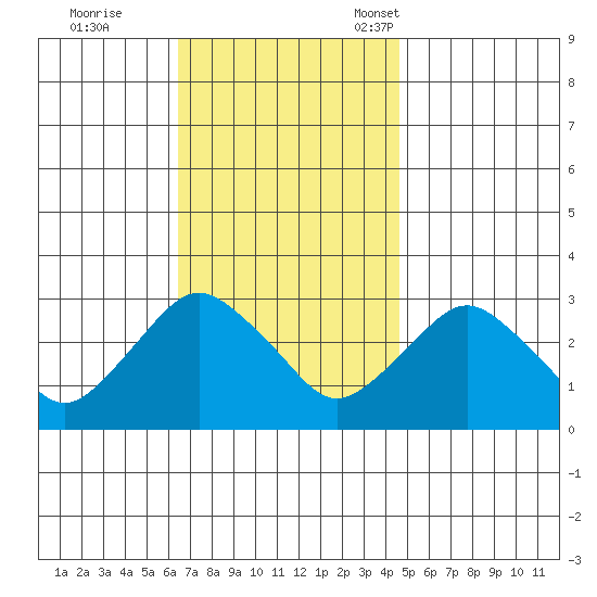 Essex CT tide chart for Wednesday, November 8, 2023