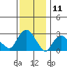 Essex CT tide chart for Monday, December 11, 2023