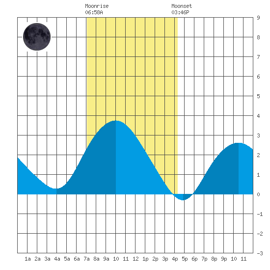 Essex CT tide chart for Tuesday, December 12, 2023