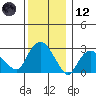 Essex CT tide chart for Tuesday, December 12, 2023