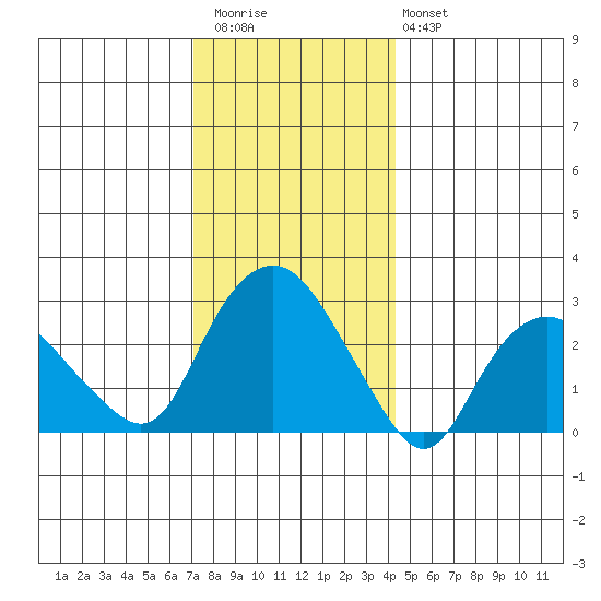 Essex CT tide chart for Wednesday, December 13, 2023
