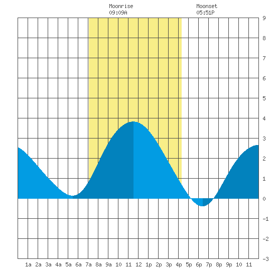 Essex CT tide chart for Thursday, December 14, 2023