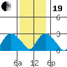 Essex CT tide chart for Tuesday, December 19, 2023