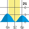 Essex CT tide chart for Thursday, December 21, 2023