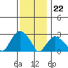 Essex CT tide chart for Friday, December 22, 2023