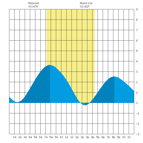 Essex CT tide chart for Saturday, December 23, 2023