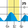 Essex CT tide chart for Monday, December 25, 2023
