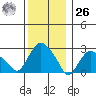 Essex CT tide chart for Tuesday, December 26, 2023