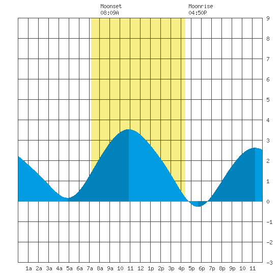Essex CT tide chart for Wednesday, December 27, 2023