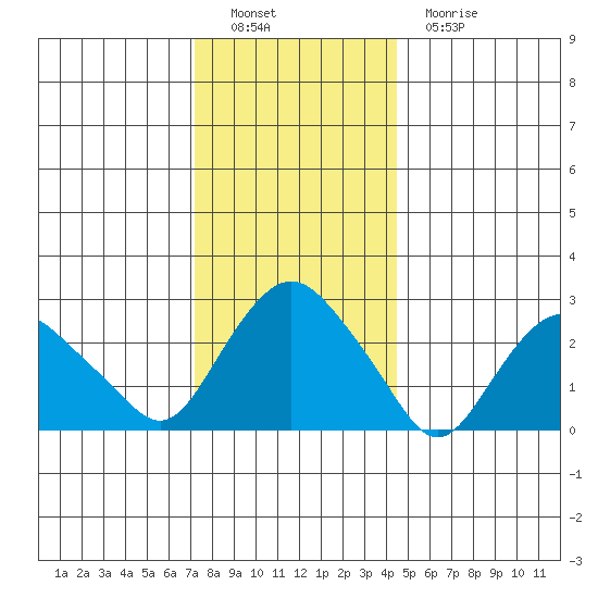 Essex CT tide chart for Thursday, December 28, 2023