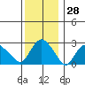 Essex CT tide chart for Thursday, December 28, 2023
