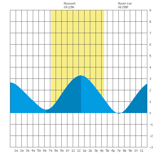 Essex CT tide chart for Friday, December 29, 2023